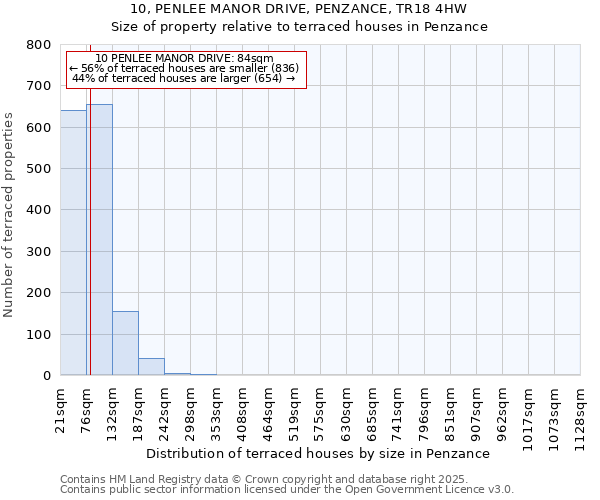 10, PENLEE MANOR DRIVE, PENZANCE, TR18 4HW: Size of property relative to terraced houses houses in Penzance