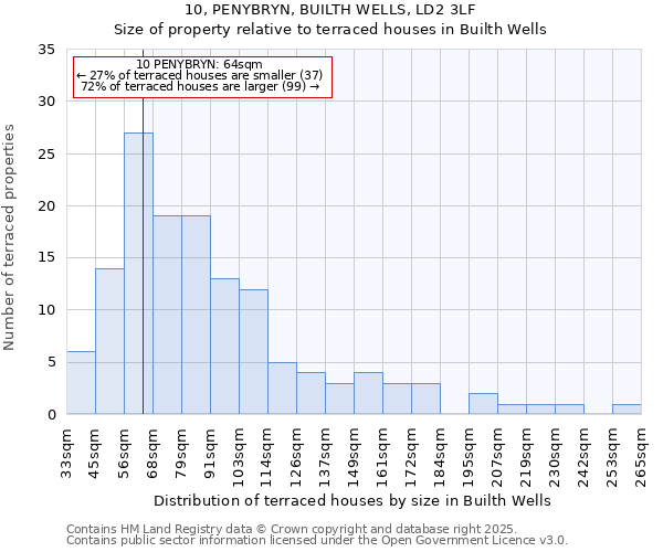 10, PENYBRYN, BUILTH WELLS, LD2 3LF: Size of property relative to terraced houses houses in Builth Wells