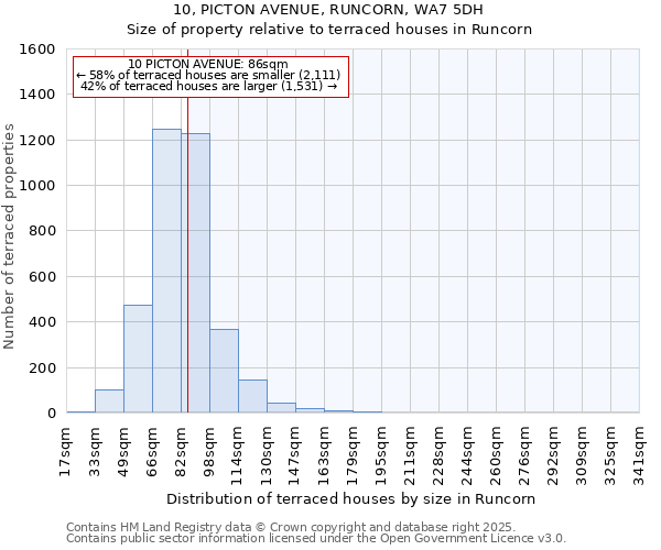 10, PICTON AVENUE, RUNCORN, WA7 5DH: Size of property relative to terraced houses houses in Runcorn