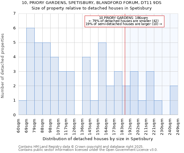 10, PRIORY GARDENS, SPETISBURY, BLANDFORD FORUM, DT11 9DS: Size of property relative to detached houses houses in Spetisbury