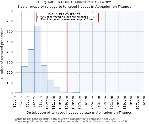 10, QUAKERS COURT, ABINGDON, OX14 3PY: Size of property relative to terraced houses houses in Abingdon-on-Thames