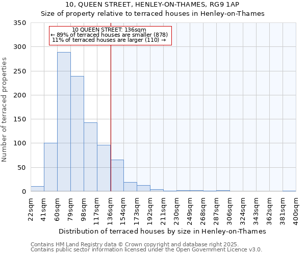 10, QUEEN STREET, HENLEY-ON-THAMES, RG9 1AP: Size of property relative to terraced houses houses in Henley-on-Thames