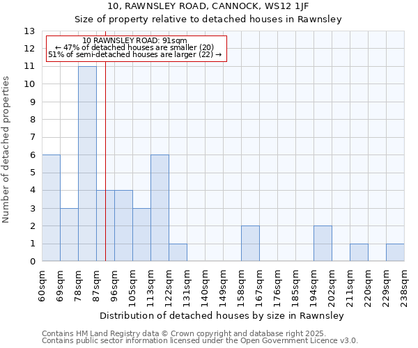 10, RAWNSLEY ROAD, CANNOCK, WS12 1JF: Size of property relative to detached houses houses in Rawnsley