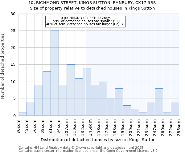 10, RICHMOND STREET, KINGS SUTTON, BANBURY, OX17 3RS: Size of property relative to detached houses houses in Kings Sutton