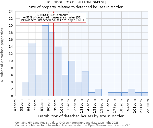 10, RIDGE ROAD, SUTTON, SM3 9LJ: Size of property relative to detached houses houses in Morden