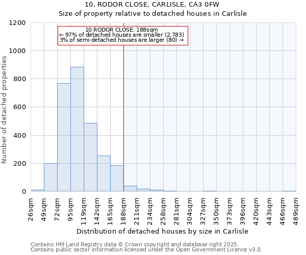 10, RODOR CLOSE, CARLISLE, CA3 0FW: Size of property relative to detached houses houses in Carlisle