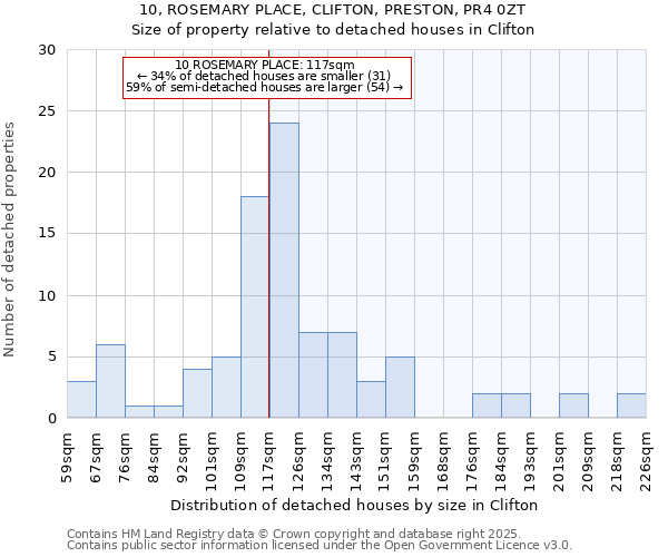 10, ROSEMARY PLACE, CLIFTON, PRESTON, PR4 0ZT: Size of property relative to detached houses houses in Clifton