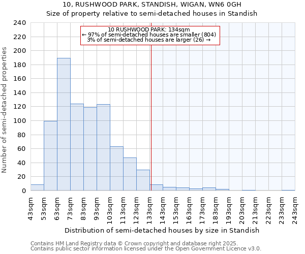 10, RUSHWOOD PARK, STANDISH, WIGAN, WN6 0GH: Size of property relative to semi-detached houses houses in Standish