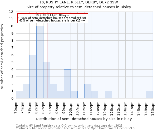 10, RUSHY LANE, RISLEY, DERBY, DE72 3SW: Size of property relative to semi-detached houses houses in Risley