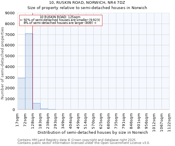 10, RUSKIN ROAD, NORWICH, NR4 7DZ: Size of property relative to semi-detached houses houses in Norwich