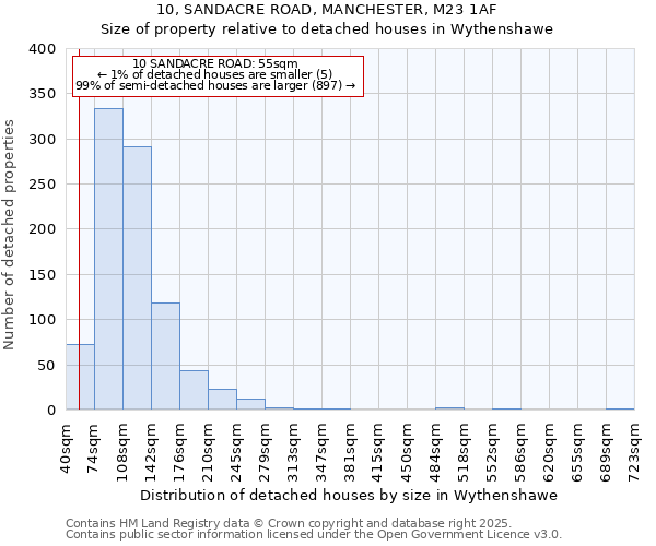 10, SANDACRE ROAD, MANCHESTER, M23 1AF: Size of property relative to detached houses houses in Wythenshawe