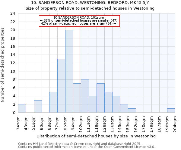 10, SANDERSON ROAD, WESTONING, BEDFORD, MK45 5JY: Size of property relative to semi-detached houses houses in Westoning