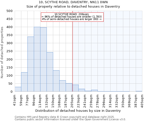 10, SCYTHE ROAD, DAVENTRY, NN11 0WN: Size of property relative to detached houses houses in Daventry