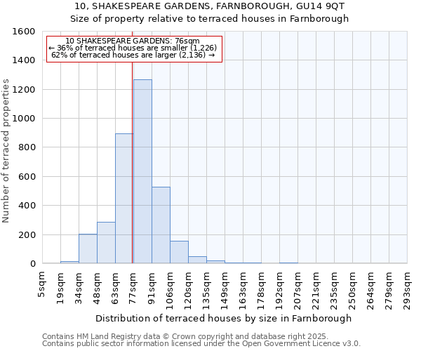 10, SHAKESPEARE GARDENS, FARNBOROUGH, GU14 9QT: Size of property relative to terraced houses houses in Farnborough