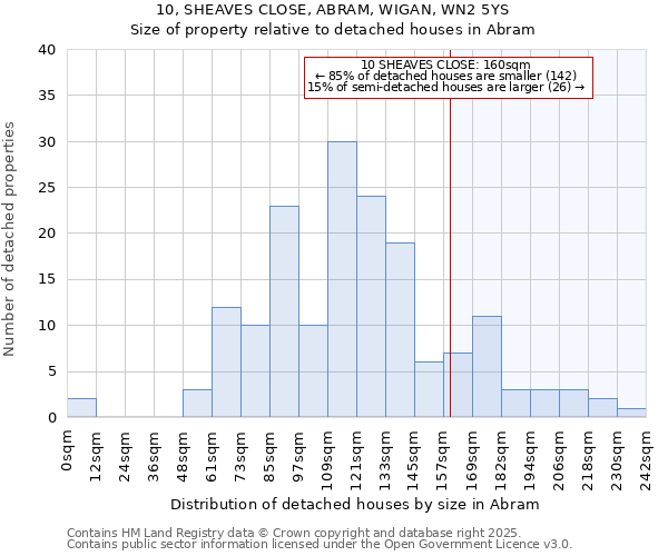 10, SHEAVES CLOSE, ABRAM, WIGAN, WN2 5YS: Size of property relative to detached houses houses in Abram