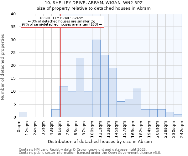 10, SHELLEY DRIVE, ABRAM, WIGAN, WN2 5PZ: Size of property relative to detached houses houses in Abram