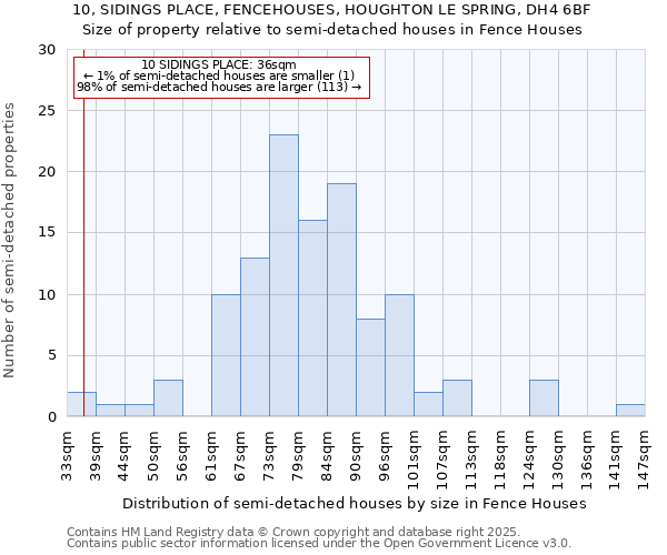 10, SIDINGS PLACE, FENCEHOUSES, HOUGHTON LE SPRING, DH4 6BF: Size of property relative to semi-detached houses houses in Fence Houses