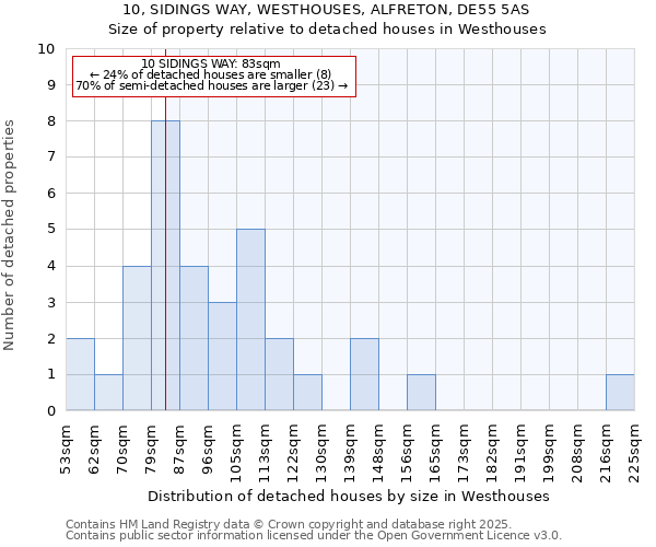 10, SIDINGS WAY, WESTHOUSES, ALFRETON, DE55 5AS: Size of property relative to detached houses houses in Westhouses