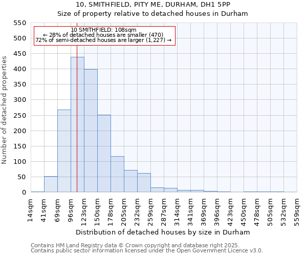 10, SMITHFIELD, PITY ME, DURHAM, DH1 5PP: Size of property relative to detached houses houses in Durham