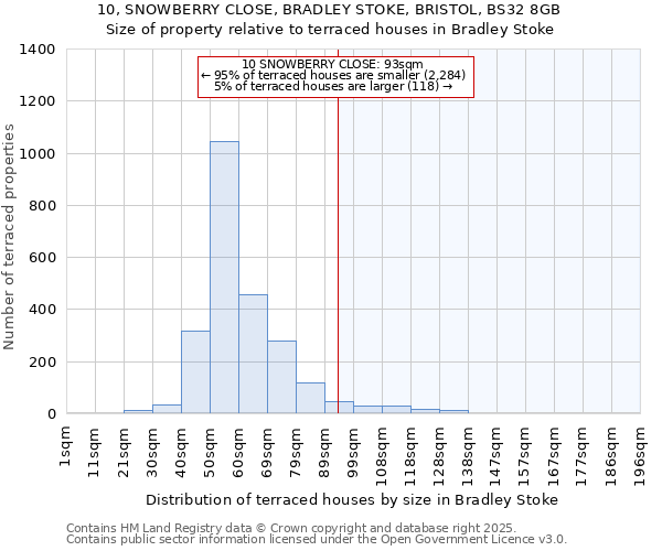 10, SNOWBERRY CLOSE, BRADLEY STOKE, BRISTOL, BS32 8GB: Size of property relative to terraced houses houses in Bradley Stoke