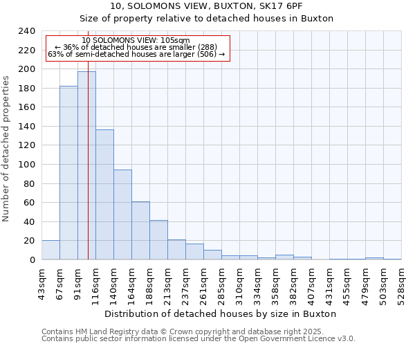 10, SOLOMONS VIEW, BUXTON, SK17 6PF: Size of property relative to detached houses houses in Buxton