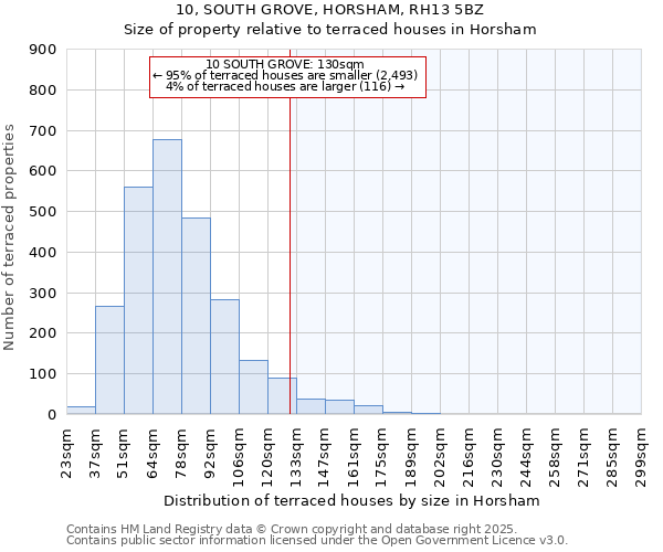 10, SOUTH GROVE, HORSHAM, RH13 5BZ: Size of property relative to terraced houses houses in Horsham