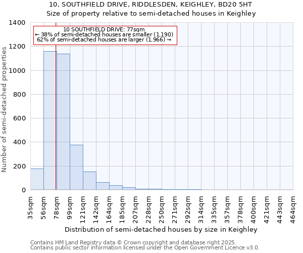 10, SOUTHFIELD DRIVE, RIDDLESDEN, KEIGHLEY, BD20 5HT: Size of property relative to semi-detached houses houses in Keighley
