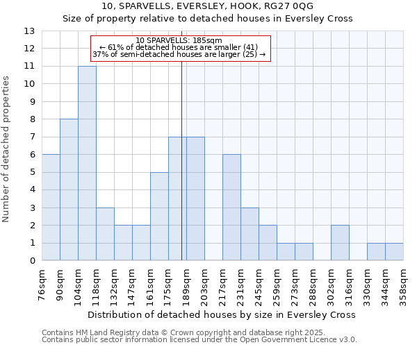 10, SPARVELLS, EVERSLEY, HOOK, RG27 0QG: Size of property relative to detached houses houses in Eversley Cross