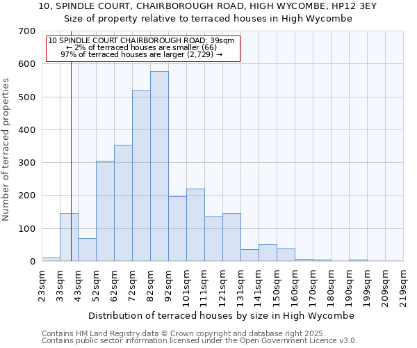 10, SPINDLE COURT, CHAIRBOROUGH ROAD, HIGH WYCOMBE, HP12 3EY: Size of property relative to terraced houses houses in High Wycombe