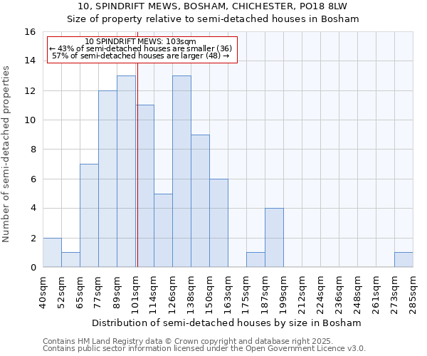 10, SPINDRIFT MEWS, BOSHAM, CHICHESTER, PO18 8LW: Size of property relative to semi-detached houses houses in Bosham