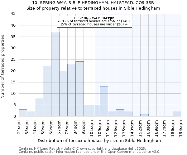 10, SPRING WAY, SIBLE HEDINGHAM, HALSTEAD, CO9 3SB: Size of property relative to terraced houses houses in Sible Hedingham