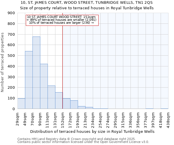 10, ST. JAMES COURT, WOOD STREET, TUNBRIDGE WELLS, TN1 2QS: Size of property relative to terraced houses houses in Royal Tunbridge Wells
