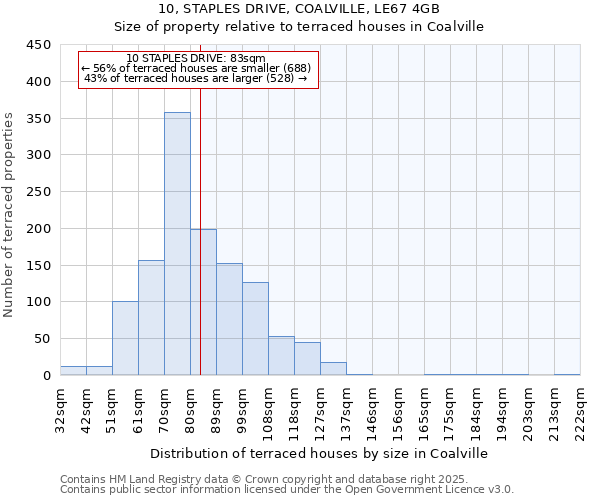 10, STAPLES DRIVE, COALVILLE, LE67 4GB: Size of property relative to terraced houses houses in Coalville