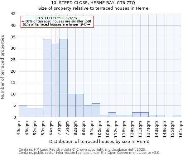 10, STEED CLOSE, HERNE BAY, CT6 7TQ: Size of property relative to terraced houses houses in Herne