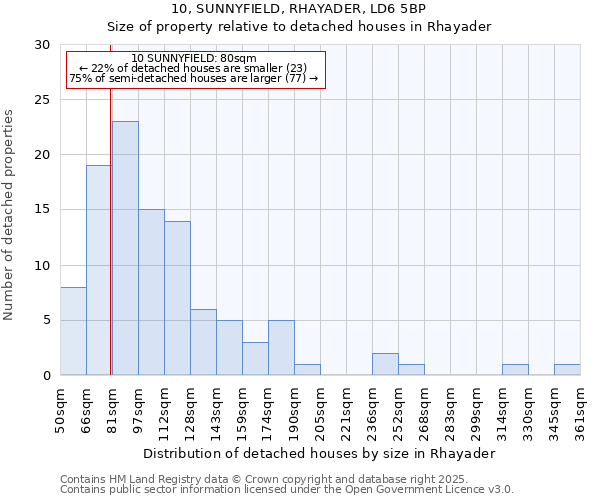 10, SUNNYFIELD, RHAYADER, LD6 5BP: Size of property relative to detached houses houses in Rhayader