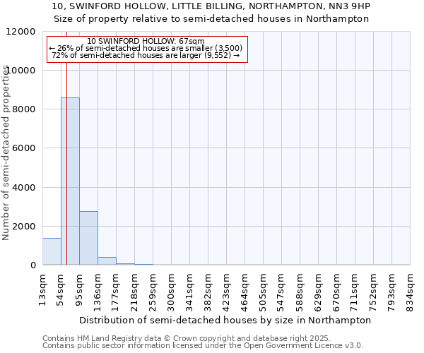 10, SWINFORD HOLLOW, LITTLE BILLING, NORTHAMPTON, NN3 9HP: Size of property relative to semi-detached houses houses in Northampton
