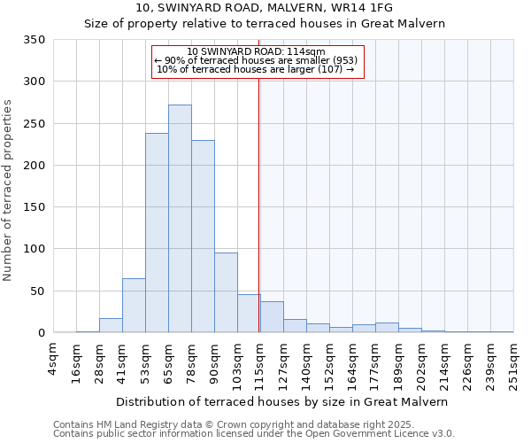 10, SWINYARD ROAD, MALVERN, WR14 1FG: Size of property relative to terraced houses houses in Great Malvern