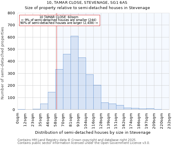 10, TAMAR CLOSE, STEVENAGE, SG1 6AS: Size of property relative to semi-detached houses houses in Stevenage