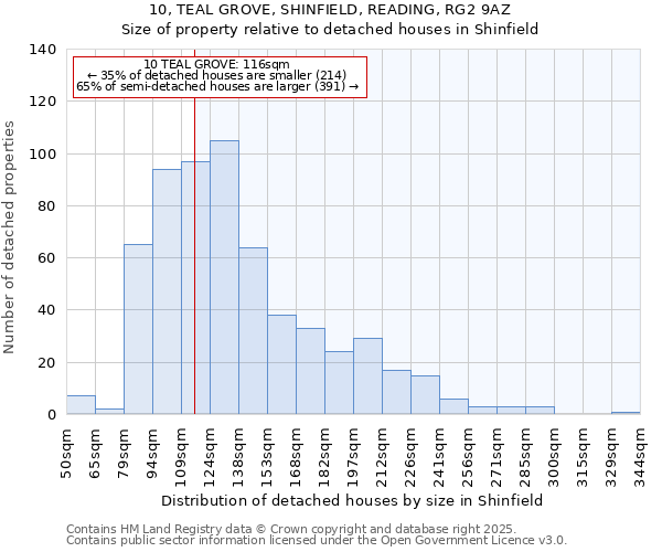 10, TEAL GROVE, SHINFIELD, READING, RG2 9AZ: Size of property relative to detached houses houses in Shinfield