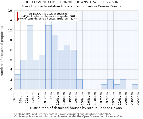 10, TELCARNE CLOSE, CONNOR DOWNS, HAYLE, TR27 5DN: Size of property relative to detached houses houses in Connor Downs