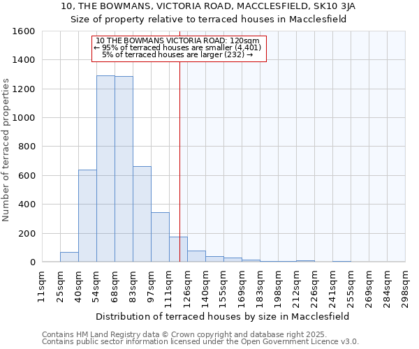 10, THE BOWMANS, VICTORIA ROAD, MACCLESFIELD, SK10 3JA: Size of property relative to terraced houses houses in Macclesfield