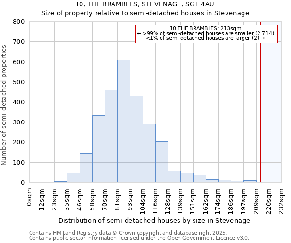 10, THE BRAMBLES, STEVENAGE, SG1 4AU: Size of property relative to semi-detached houses houses in Stevenage