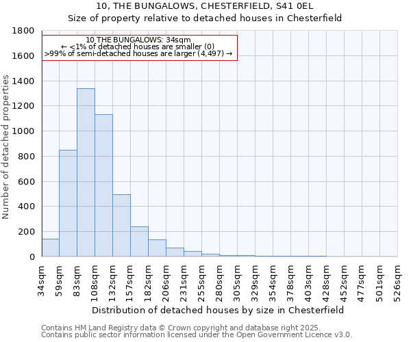 10, THE BUNGALOWS, CHESTERFIELD, S41 0EL: Size of property relative to detached houses houses in Chesterfield