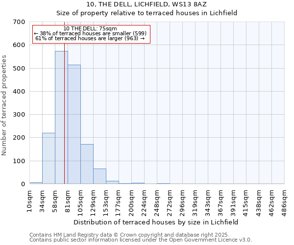 10, THE DELL, LICHFIELD, WS13 8AZ: Size of property relative to terraced houses houses in Lichfield