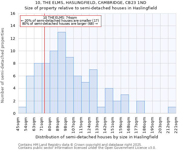 10, THE ELMS, HASLINGFIELD, CAMBRIDGE, CB23 1ND: Size of property relative to semi-detached houses houses in Haslingfield