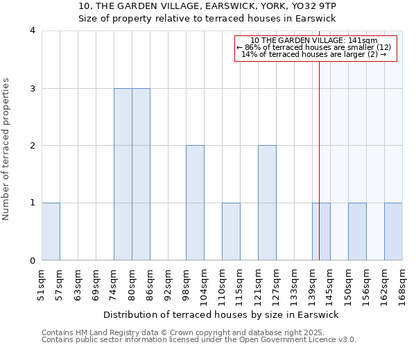 10, THE GARDEN VILLAGE, EARSWICK, YORK, YO32 9TP: Size of property relative to terraced houses houses in Earswick