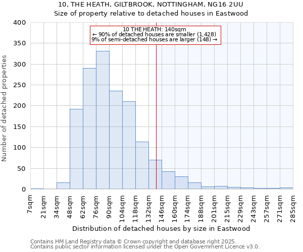 10, THE HEATH, GILTBROOK, NOTTINGHAM, NG16 2UU: Size of property relative to detached houses houses in Eastwood