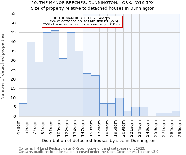 10, THE MANOR BEECHES, DUNNINGTON, YORK, YO19 5PX: Size of property relative to detached houses houses in Dunnington