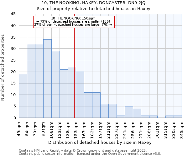 10, THE NOOKING, HAXEY, DONCASTER, DN9 2JQ: Size of property relative to detached houses houses in Haxey