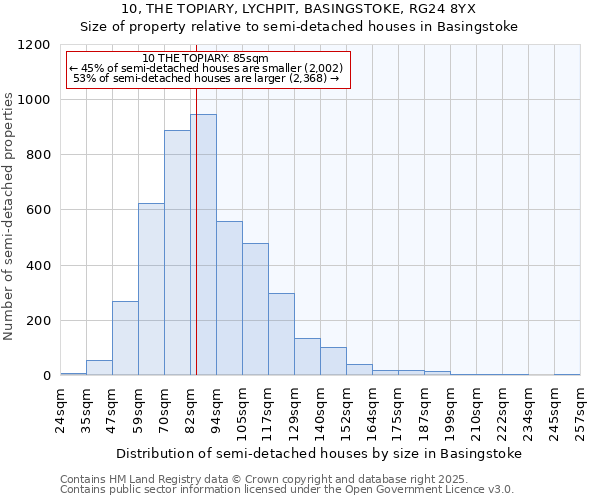 10, THE TOPIARY, LYCHPIT, BASINGSTOKE, RG24 8YX: Size of property relative to semi-detached houses houses in Basingstoke